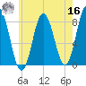 York tide chart for Monday, May 16, 2022