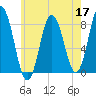York tide chart for Tuesday, May 17, 2022