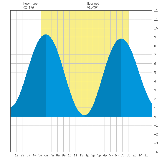 York tide chart for Monday, May 23, 2022