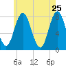 York tide chart for Wednesday, May 25, 2022