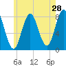 York tide chart for Saturday, May 28, 2022