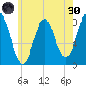 York tide chart for Monday, May 30, 2022