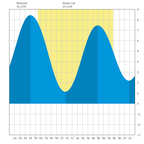 York tide chart for Saturday, May 7, 2022