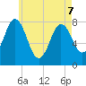 York tide chart for Saturday, May 7, 2022