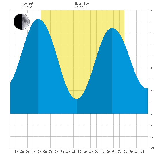 York tide chart for Sunday, May 8, 2022