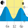 York tide chart for Sunday, May 8, 2022