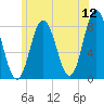 York tide chart for Sunday, June 12, 2022
