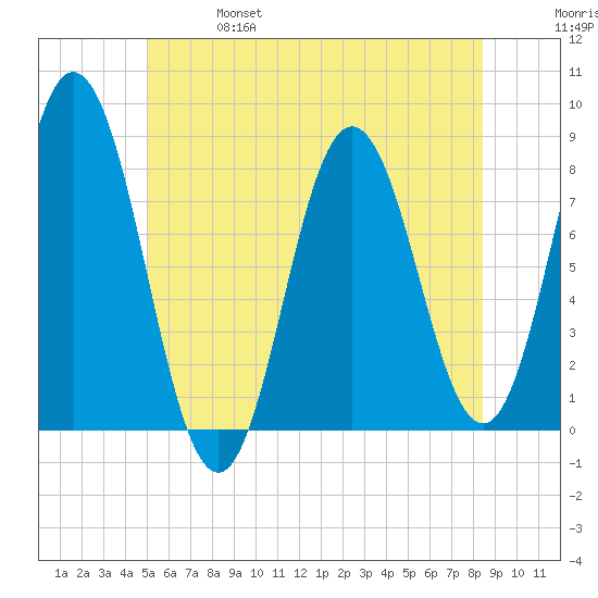 York tide chart for Friday, June 17, 2022