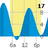 York tide chart for Friday, June 17, 2022
