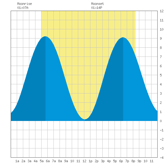 York tide chart for Tuesday, June 21, 2022