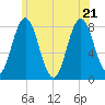 York tide chart for Tuesday, June 21, 2022