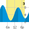 York tide chart for Friday, June 3, 2022
