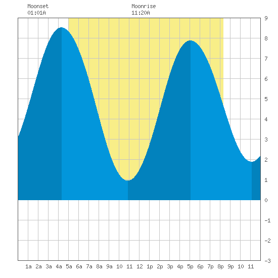 York tide chart for Monday, June 6, 2022