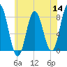 York tide chart for Thursday, July 14, 2022