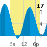 York tide chart for Sunday, July 17, 2022