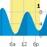 York tide chart for Friday, July 1, 2022