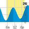 York tide chart for Tuesday, July 26, 2022
