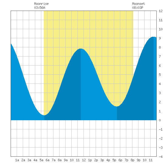 York tide chart for Wednesday, July 27, 2022