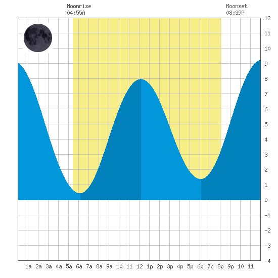 York tide chart for Thursday, July 28, 2022