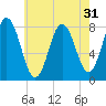 York tide chart for Sunday, July 31, 2022