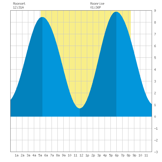 York tide chart for Thursday, July 7, 2022