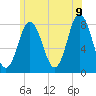 York tide chart for Saturday, July 9, 2022