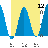 York tide chart for Friday, August 12, 2022