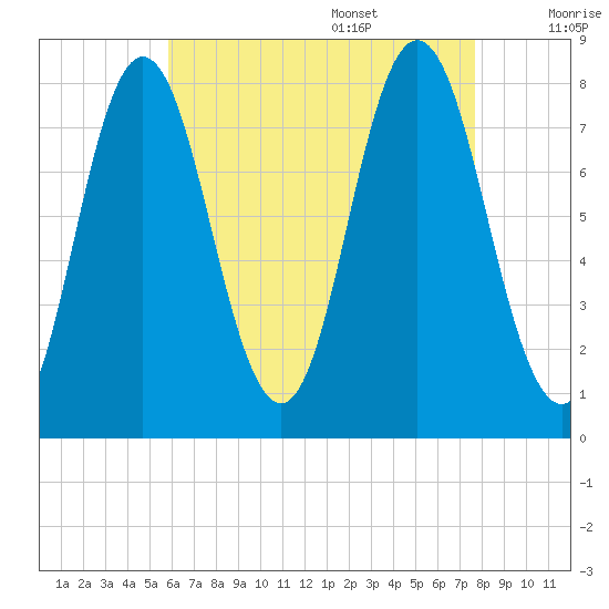 York tide chart for Thursday, August 18, 2022
