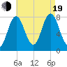 York tide chart for Friday, August 19, 2022