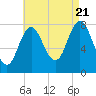 York tide chart for Sunday, August 21, 2022