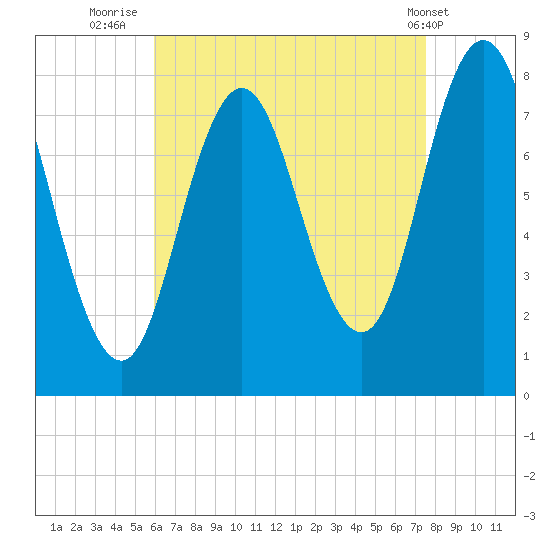 York tide chart for Wednesday, August 24, 2022
