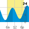 York tide chart for Wednesday, August 24, 2022