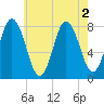 York tide chart for Tuesday, August 2, 2022
