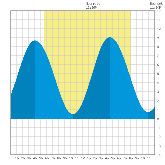 York tide chart for Thursday, August 4, 2022