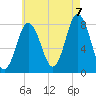 York tide chart for Sunday, August 7, 2022
