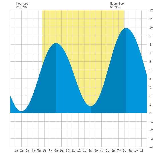 York tide chart for Monday, August 8, 2022