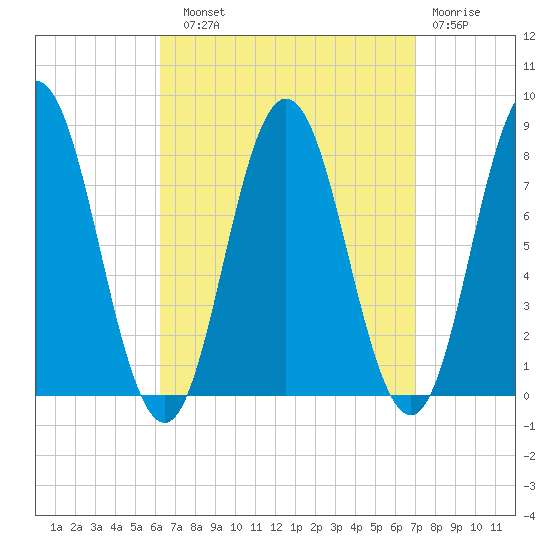 York tide chart for Sunday, September 11, 2022