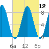 York tide chart for Monday, September 12, 2022