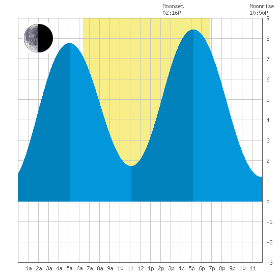 York tide chart for Saturday, September 17, 2022