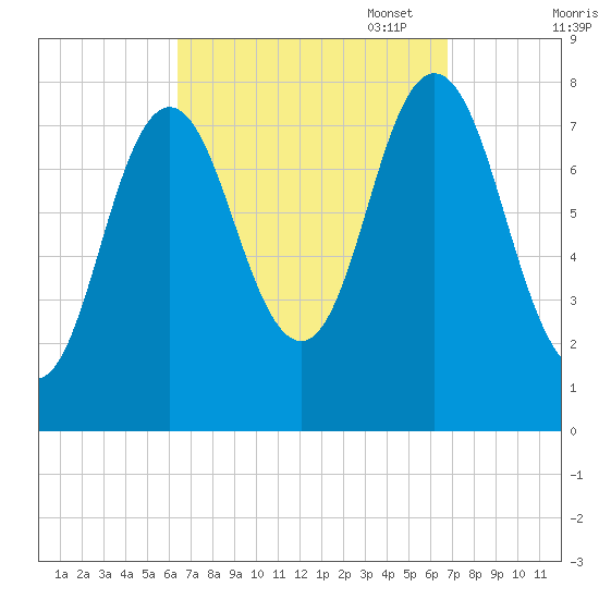 York tide chart for Sunday, September 18, 2022