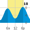 York tide chart for Sunday, September 18, 2022