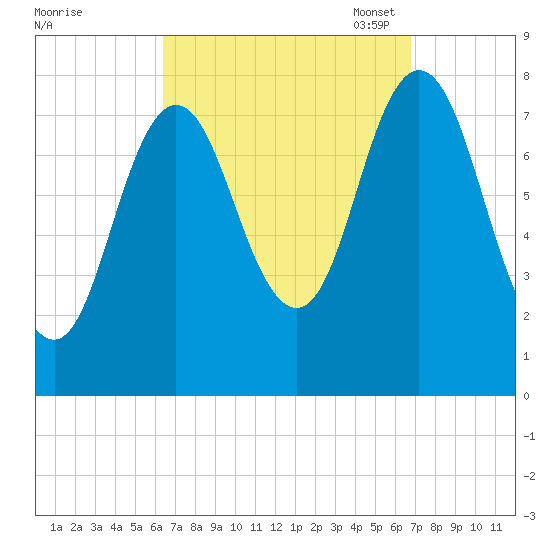 York tide chart for Monday, September 19, 2022