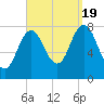 York tide chart for Monday, September 19, 2022