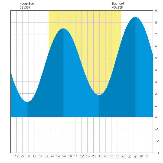 York tide chart for Wednesday, September 21, 2022