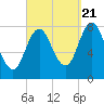 York tide chart for Wednesday, September 21, 2022