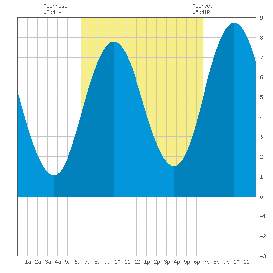 York tide chart for Thursday, September 22, 2022