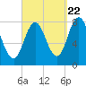 York tide chart for Thursday, September 22, 2022