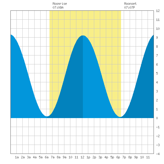 York tide chart for Monday, September 26, 2022