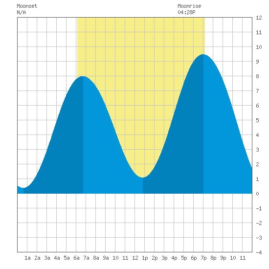 York tide chart for Monday, September 5, 2022