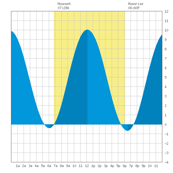 York tide chart for Monday, October 10, 2022